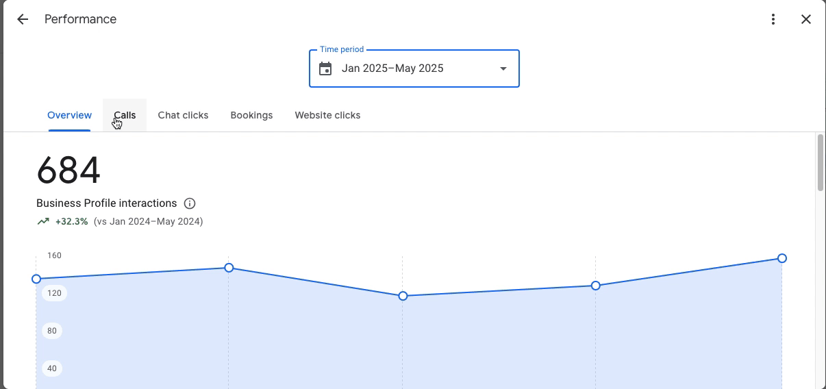Garage Door Google Business Profile performance dashboard showing dramatic increases in calls, views, and website clicks